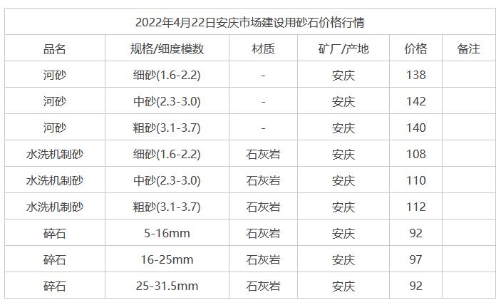 2022年4月22日安慶市場建設(shè)用砂石價(jià)格行情