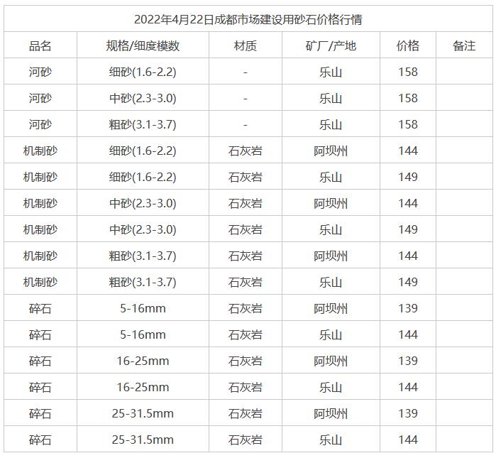 2022年4月22日成都市市場建設(shè)用砂石價(jià)格行情