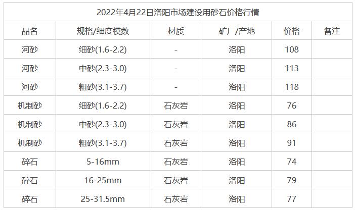 2022年4月22日洛陽市場建設(shè)用砂石價(jià)格行情