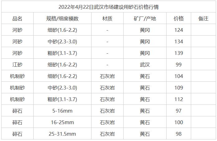 2022年4月22日武漢市場建設(shè)用砂石價(jià)格行情